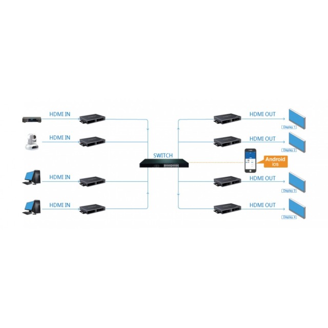 HDMI HDbitT Matrix Extender Transmitter, max. 120m, over IP
