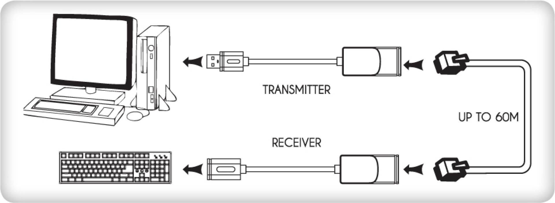 USB1.1 extender via RJ45 max. 60m