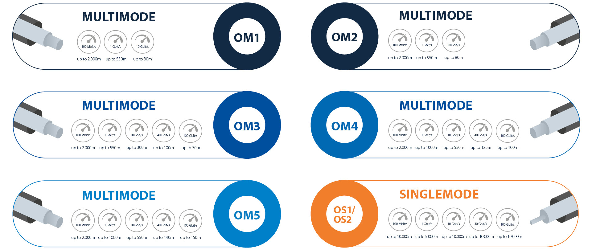 Vergleichsgrafik der Übertragungsraten und Reichweiten von Multimode- (OM1 bis OM5) und Singlemode- (OS1/OS2) Glasfaserkabeln. Vergleichsgrafik der Übertragungsraten und Reichweiten von Multimode- (OM1 bis OM5) und Singlemode- (OS1/OS2) Glasfaserkabeln.